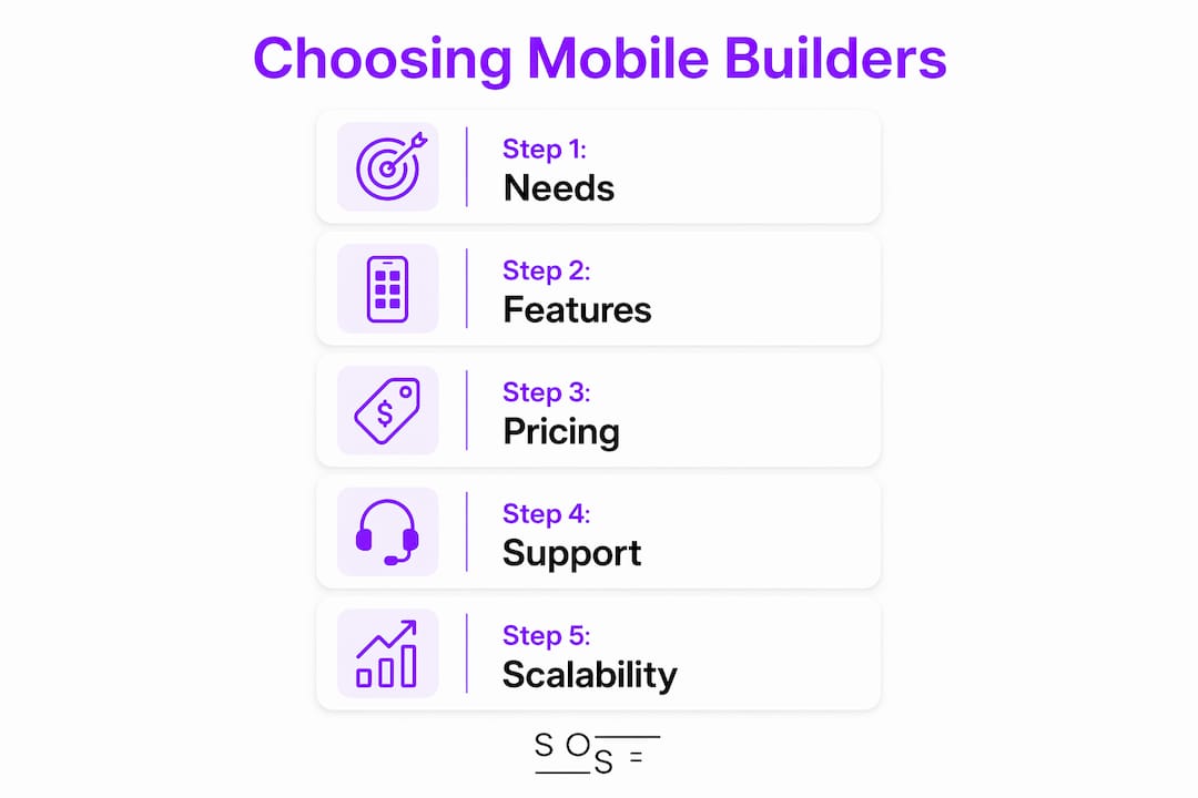 Infographic showing steps to choose mobile website builder