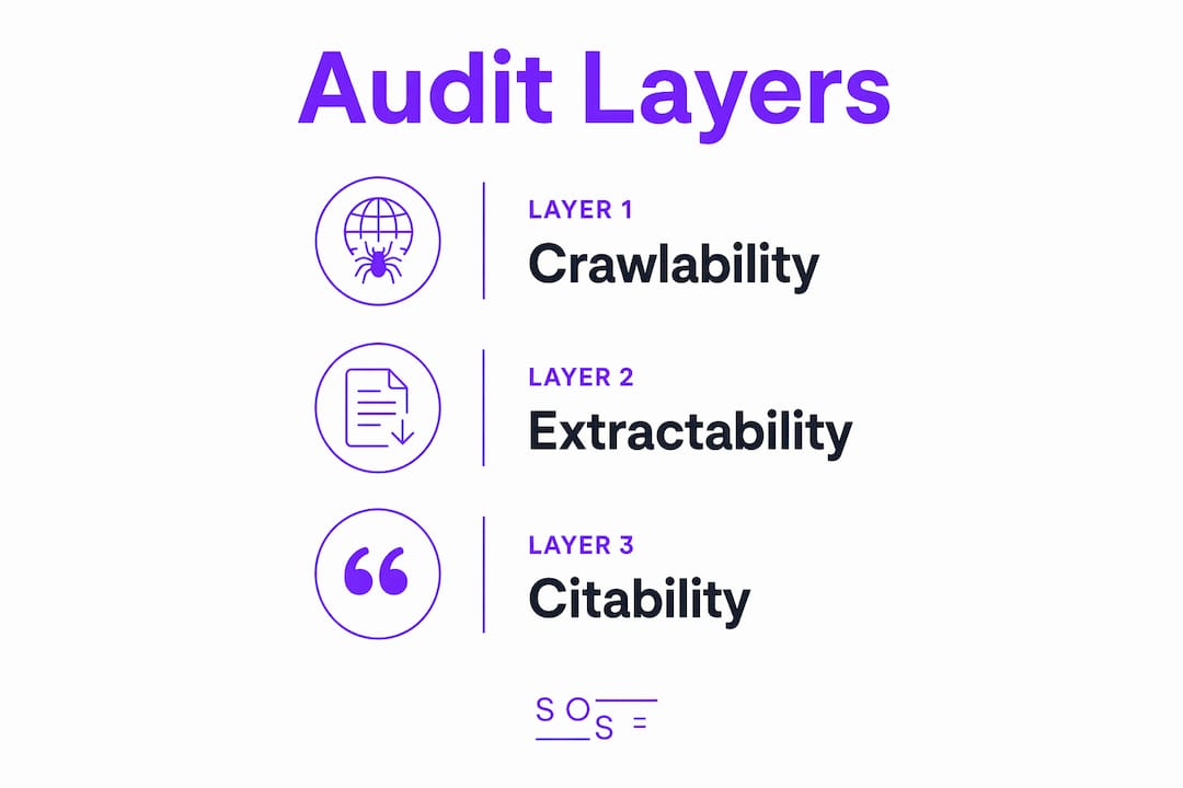 Infographic showing AI visibility audit layers