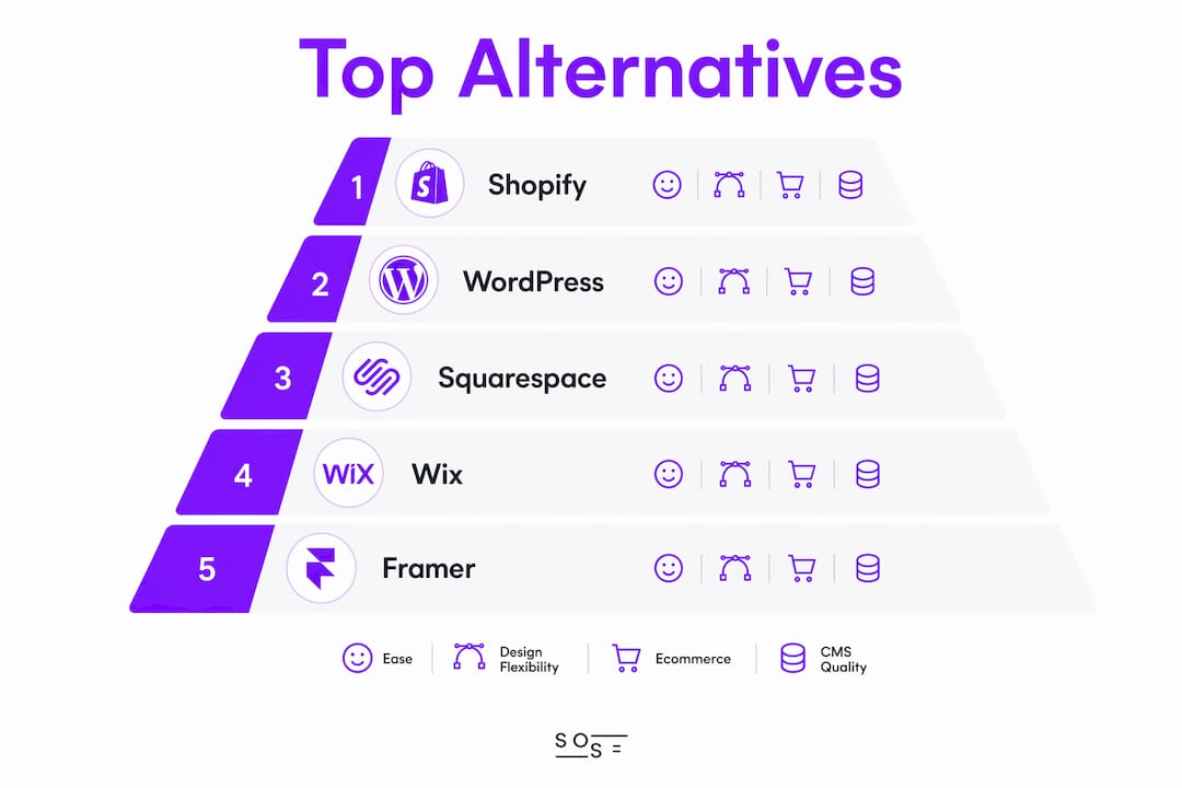 Infographic showing ranked top Webflow alternatives